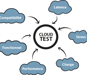 Cloud testion, une solution incontournable pour vos tests logiciels