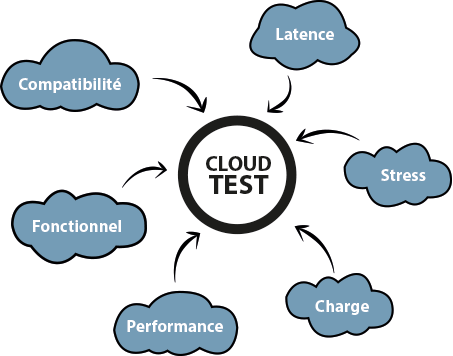 Cloud Testing une solution incontournable pour vos tests logiciels 