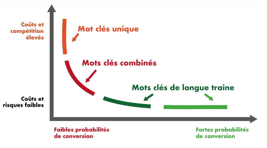 Schéma des différences entre mots-clés courts et mots-clés de longue traine